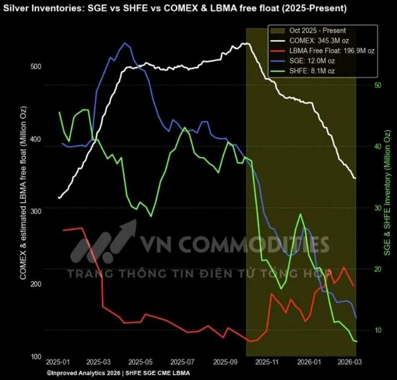 Tồn kho tại COMEX
